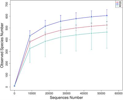 Different Fertilizers Applied Alter Fungal Community Structure in Rhizospheric Soil of Cassava (Manihot esculenta Crantz) and Increase Crop Yield